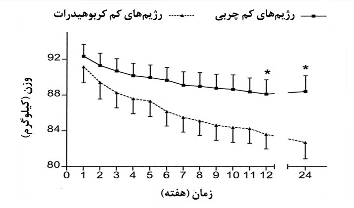 نمودار تغییر وزن در رژیم‌های کم‌چری و کم‌کربوهیدرات