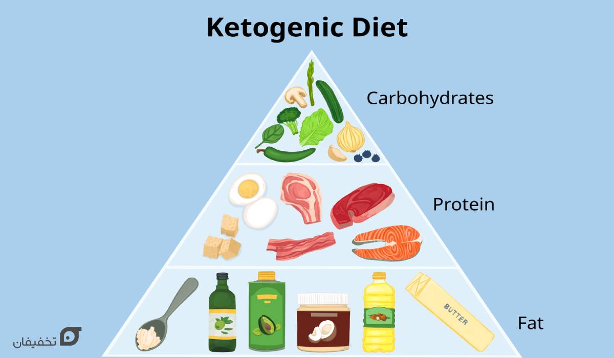 رژیم کتوژنیک چیست | عوارض و فواید + جزییات رژیم 7 و 28 روزه 4 انواع رژیم کتوژنیک