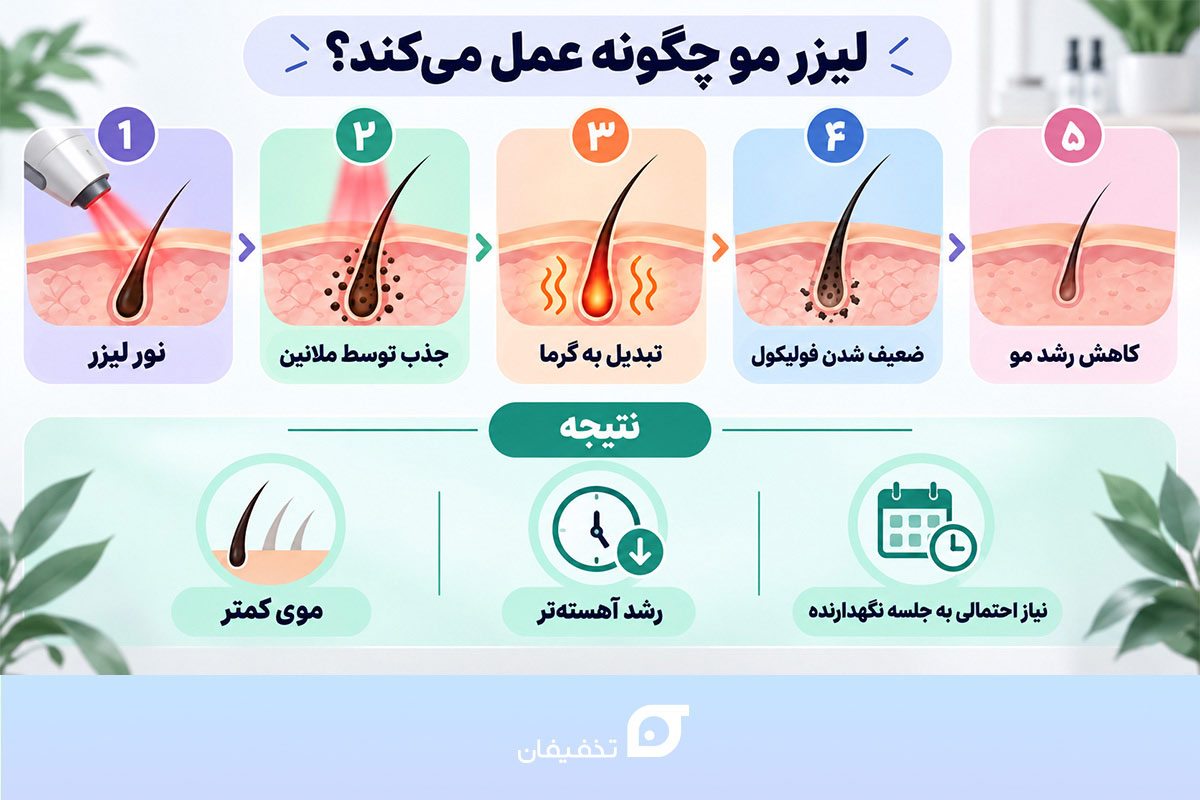 لیزر موهای زائد چیست و آیا اثر دائمی دارد؟ 2 لیزرمو چگونه کار میکند